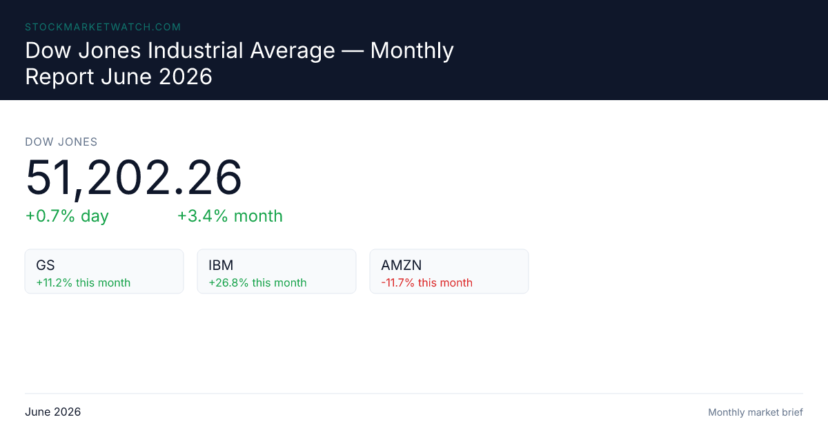 Dow Jones Industrial Average Monthly Report June 2026 Dow Jones Industrial Average Monthly Report June 2026
