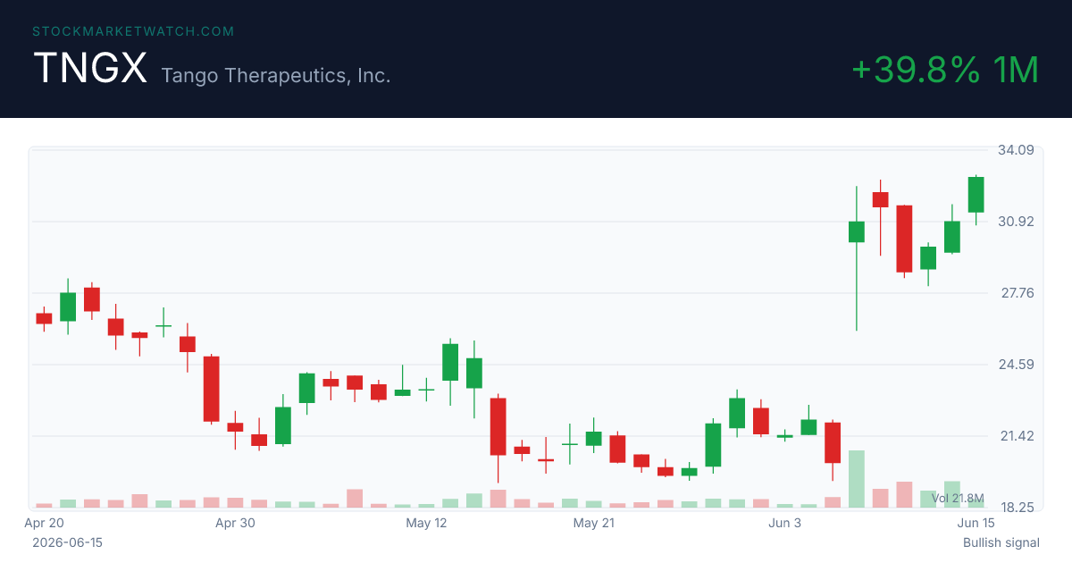 TNGX chart