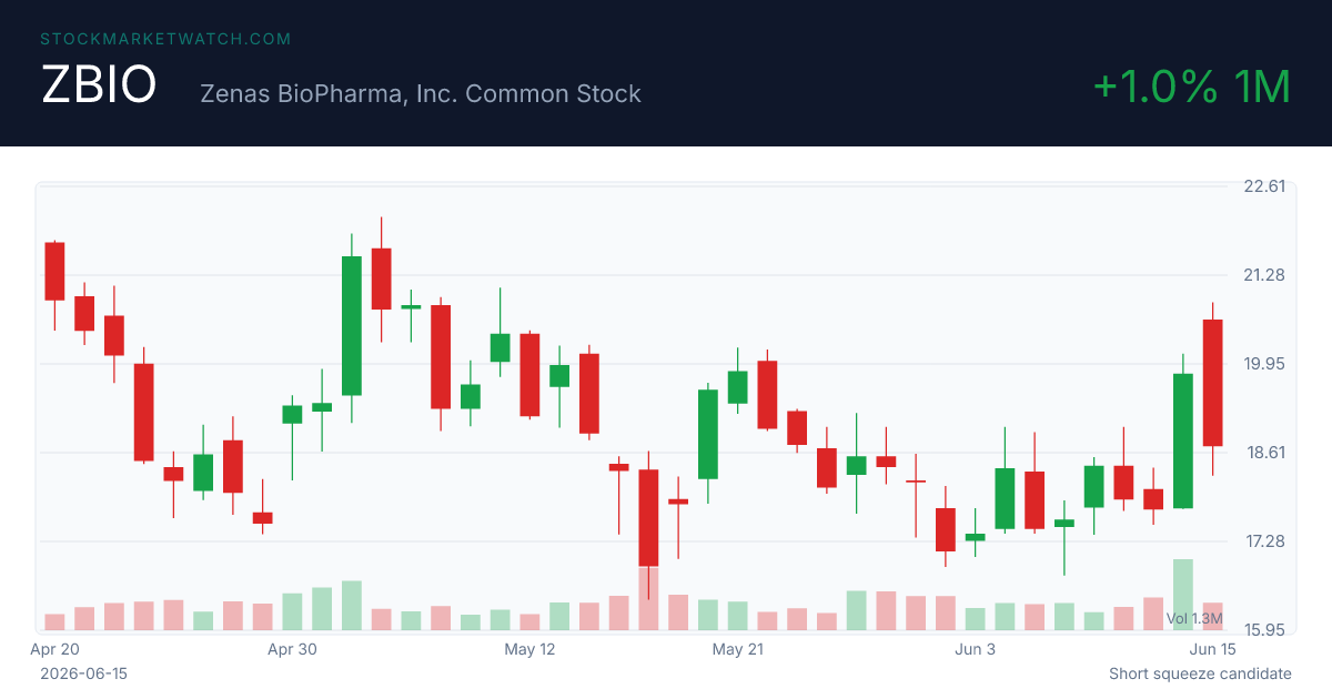 ZBIO chart