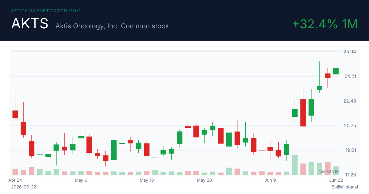 AKTS chart