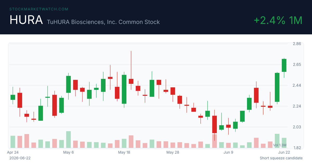 HURA chart