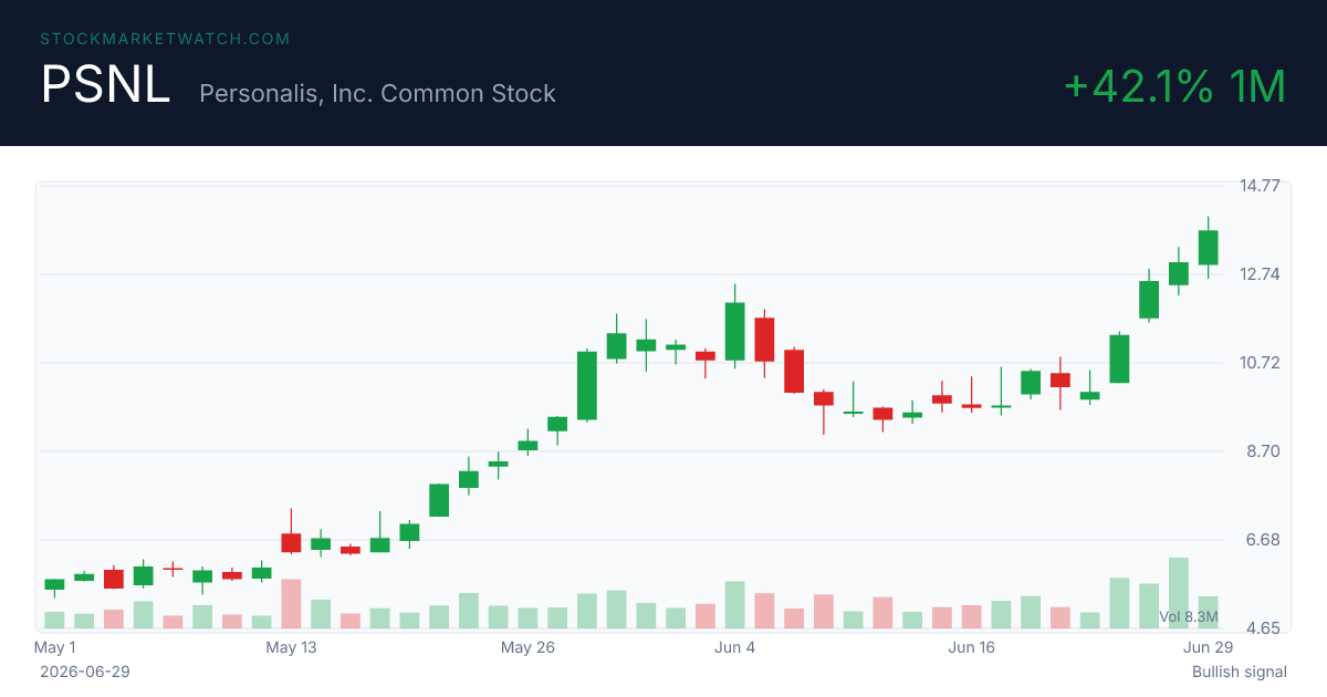 PSNL chart
