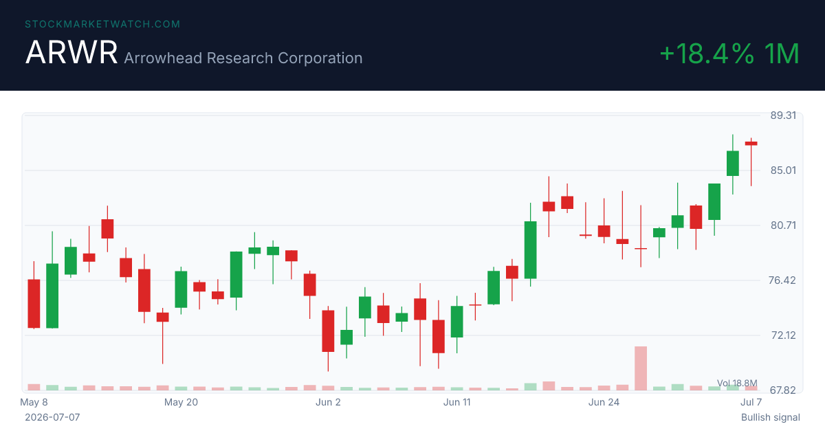 ARWR chart