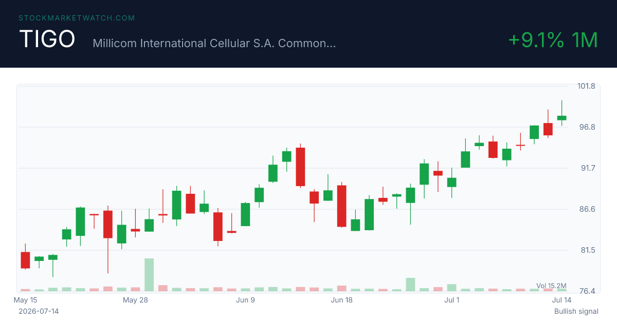 TIGO chart