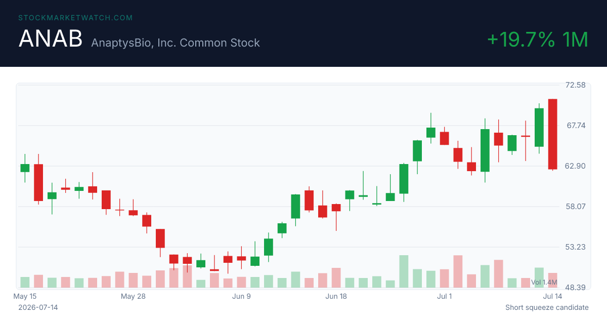 ANAB chart