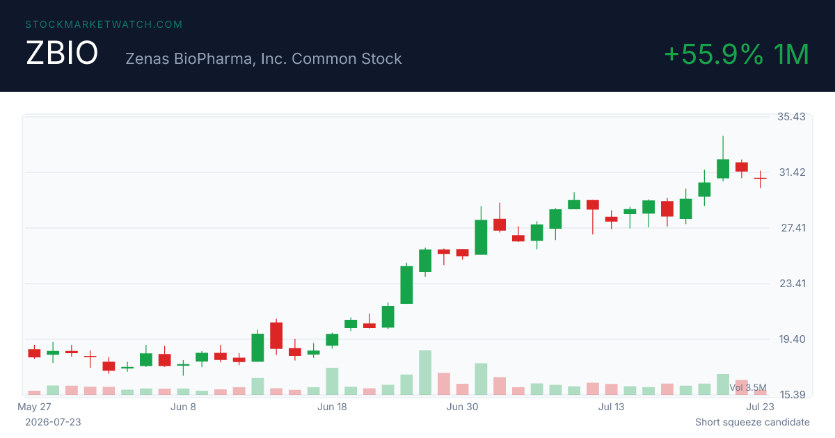 ZBIO chart
