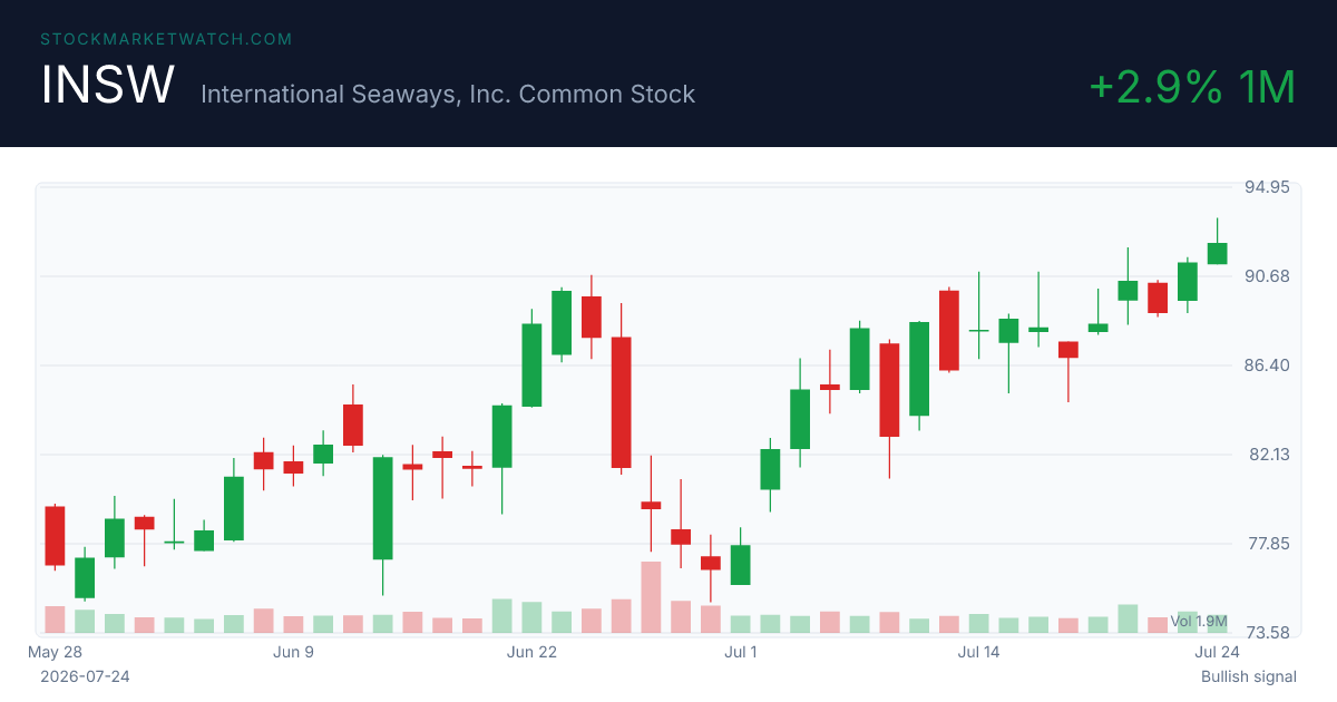 INSW chart