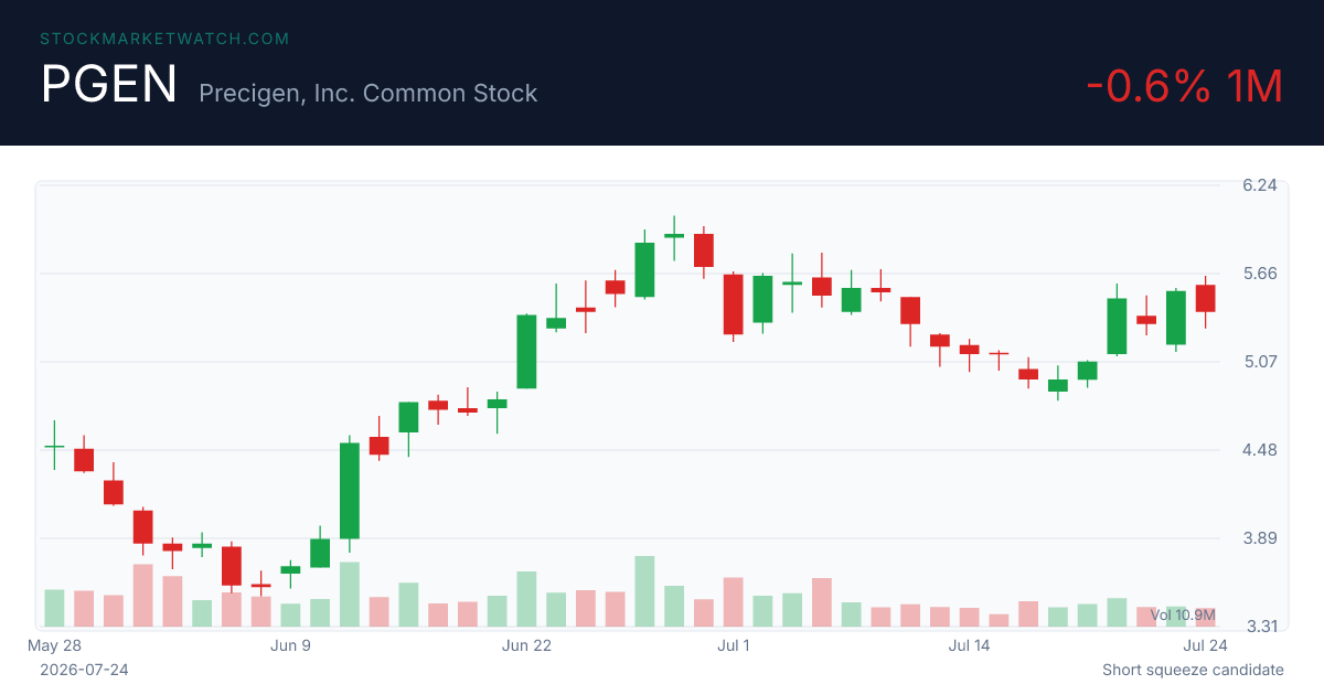 PGEN chart