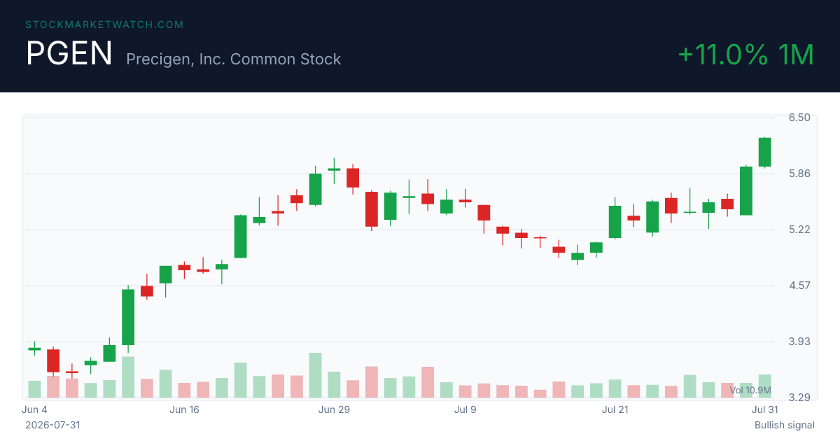 PGEN chart