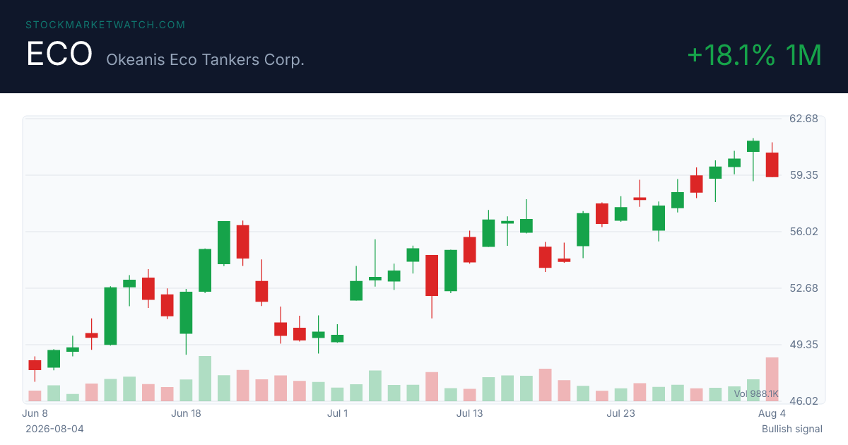 ECO chart