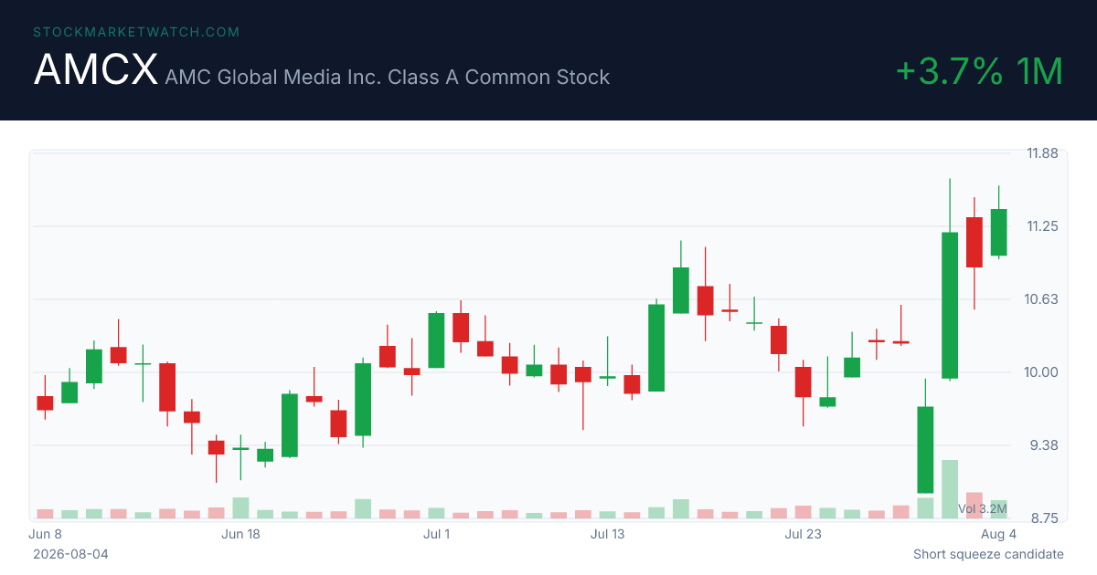 AMCX chart