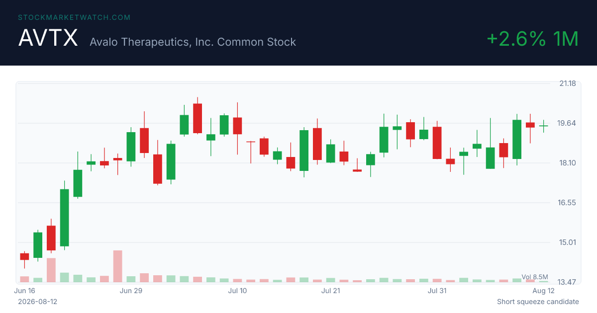 AVTX chart