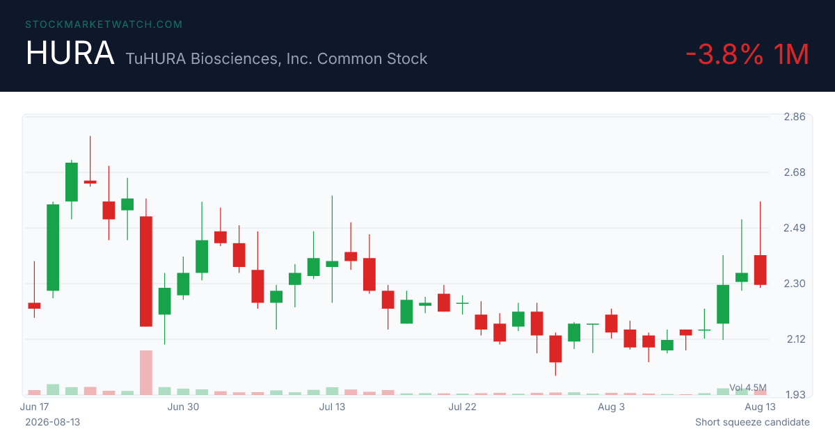 HURA chart
