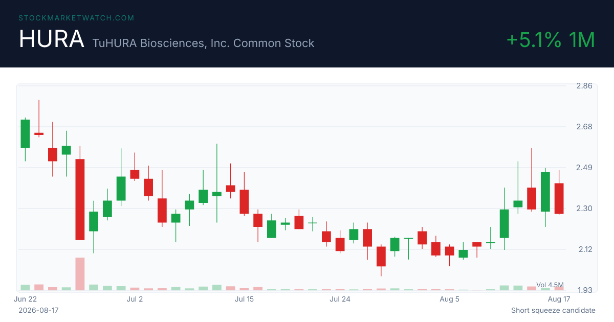 HURA chart