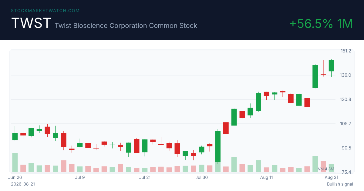 TWST chart