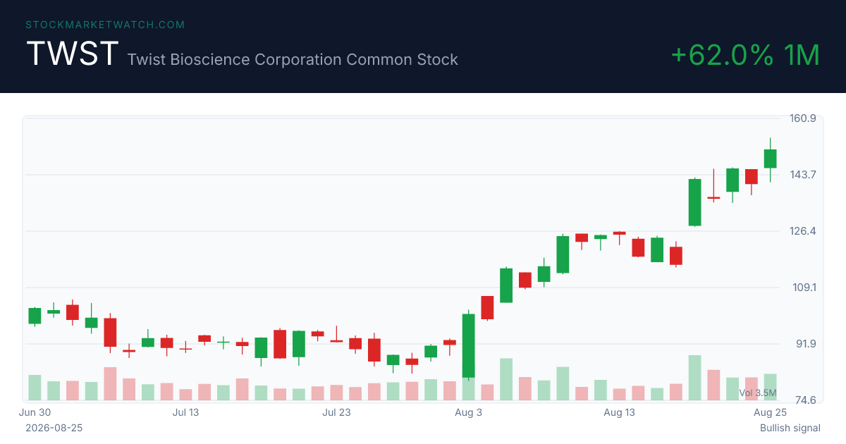 TWST chart