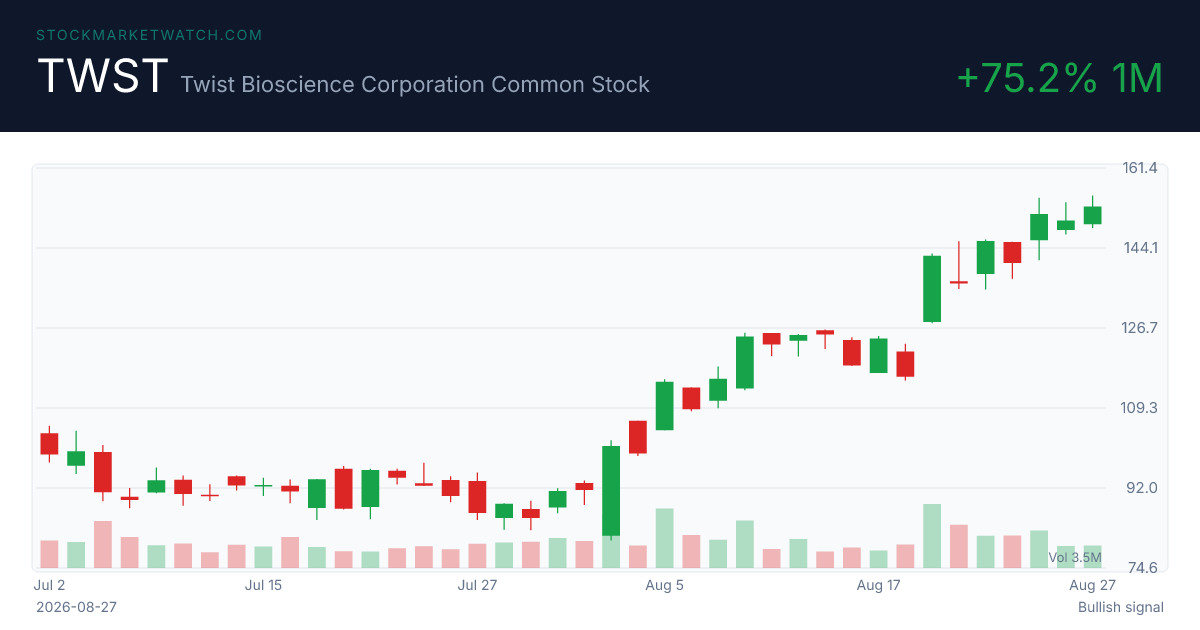 TWST chart