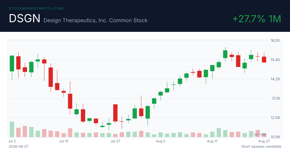 DSGN chart