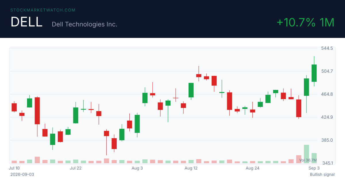 DELL chart