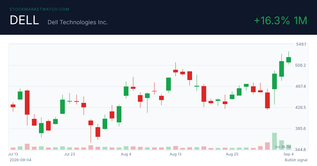 DELL chart