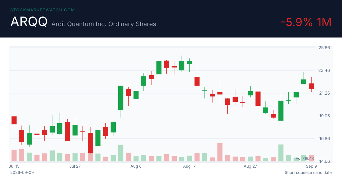 ARQQ chart