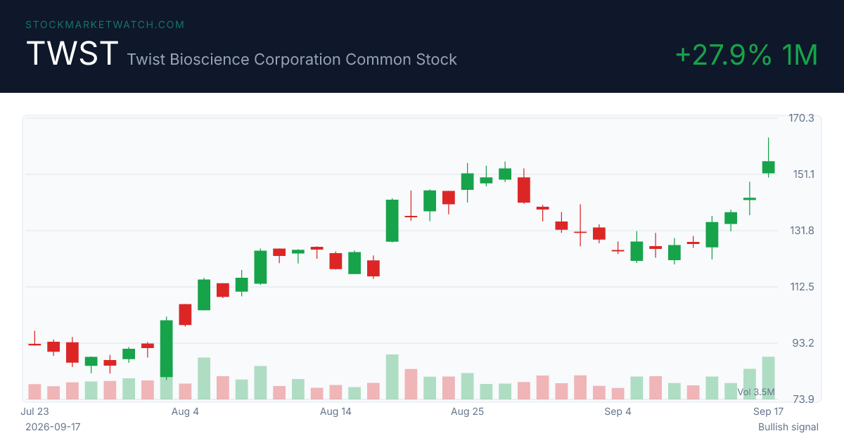 TWST chart