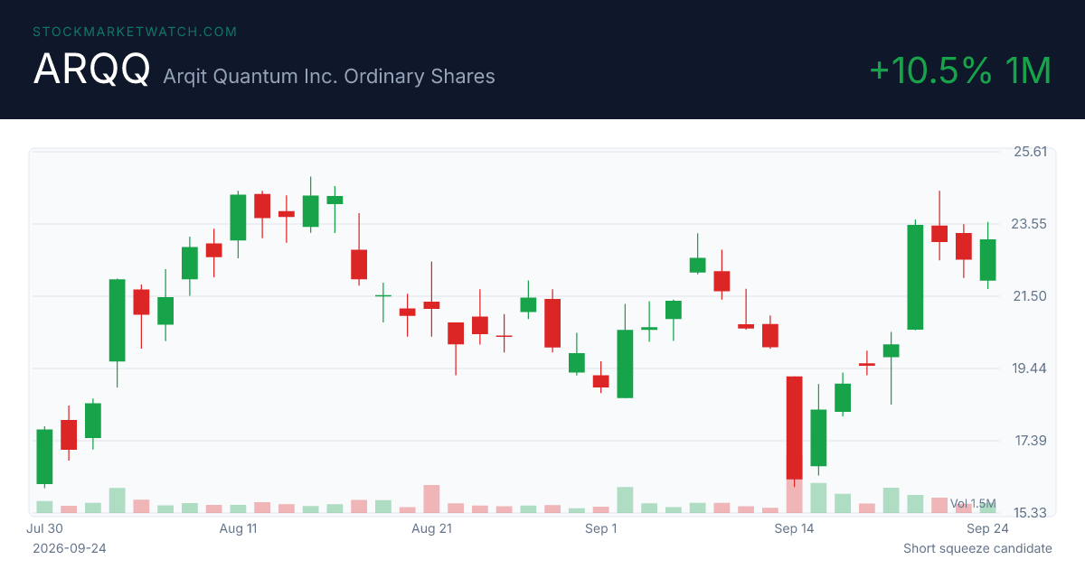 ARQQ chart