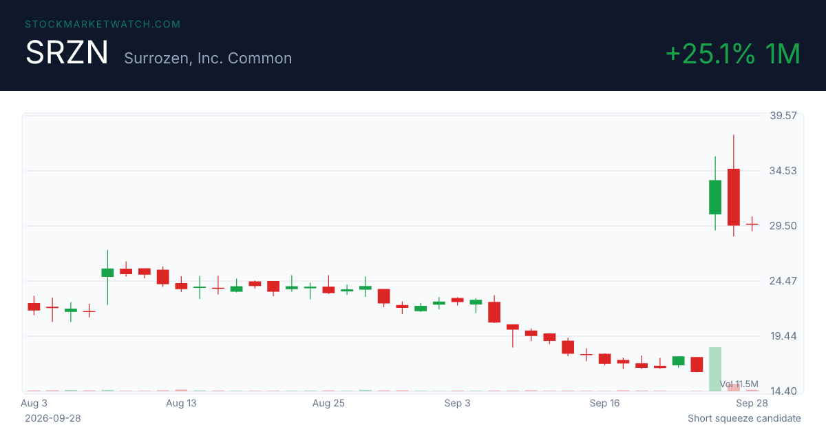 SRZN chart