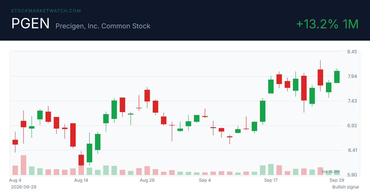PGEN chart
