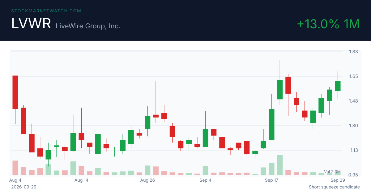 LVWR chart