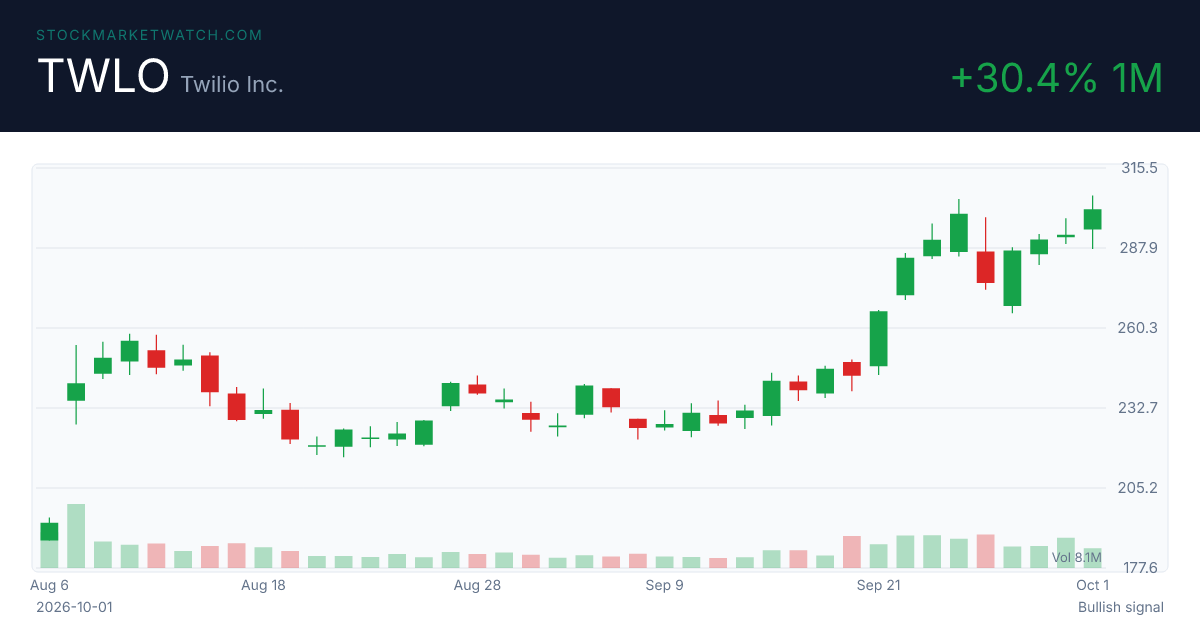 TWLO chart