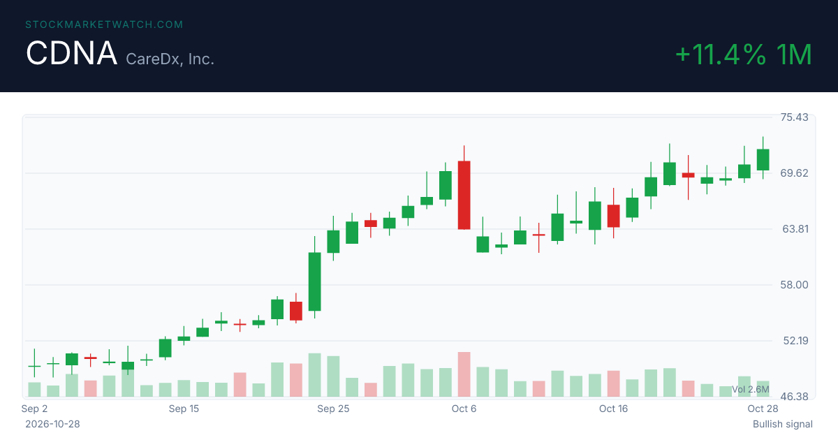 CDNA chart