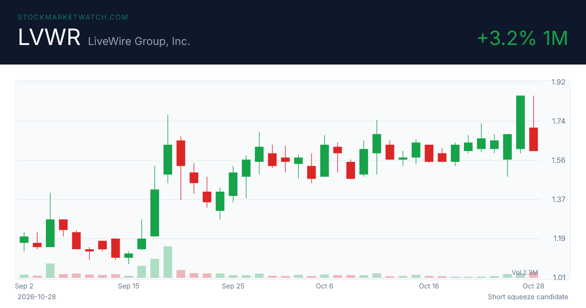 LVWR chart