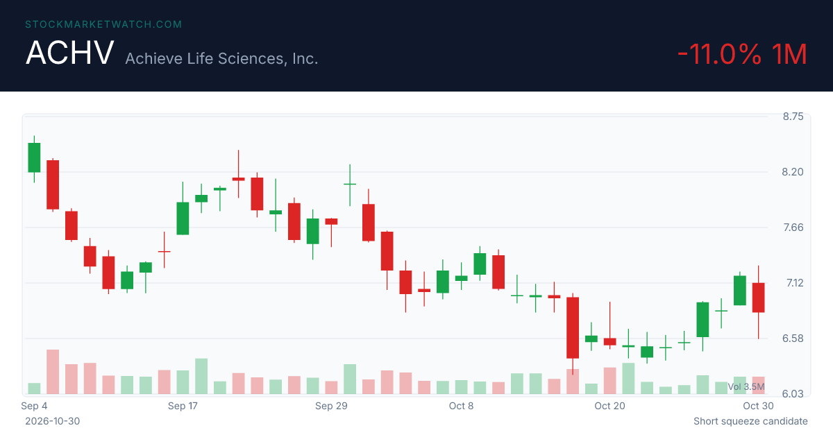ACHV chart